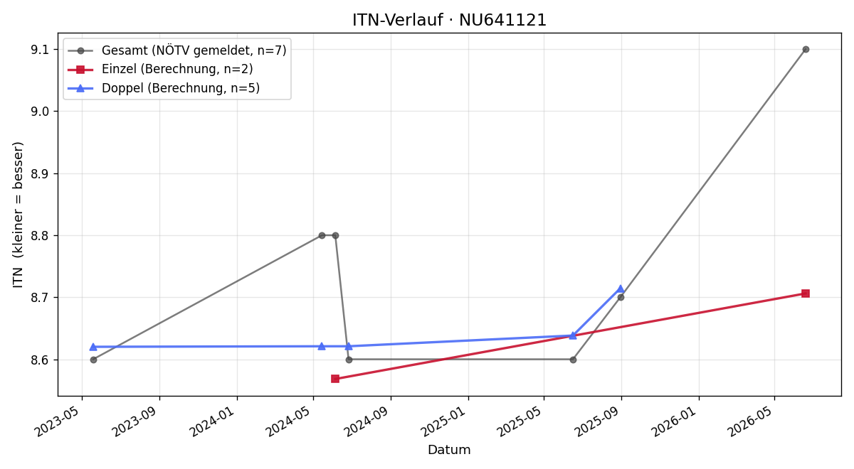 ITN-Verlauf Peter Strelsky