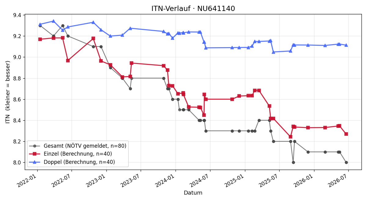 ITN-Verlauf Melanie Hummer