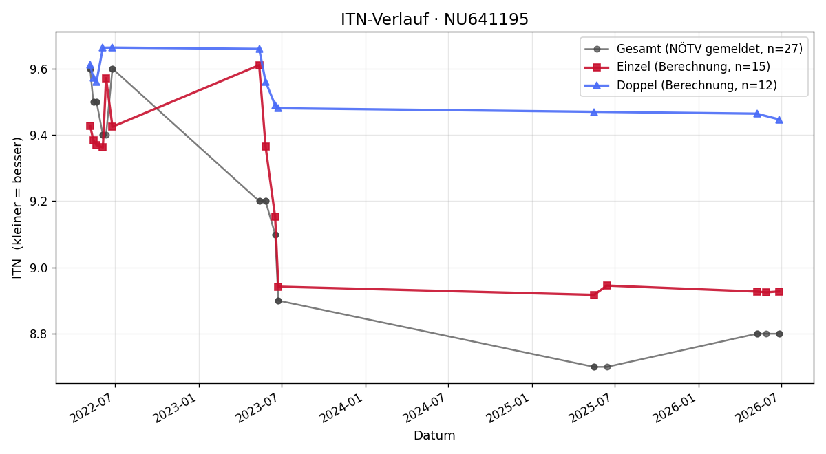 ITN-Verlauf Stephanie Aigner