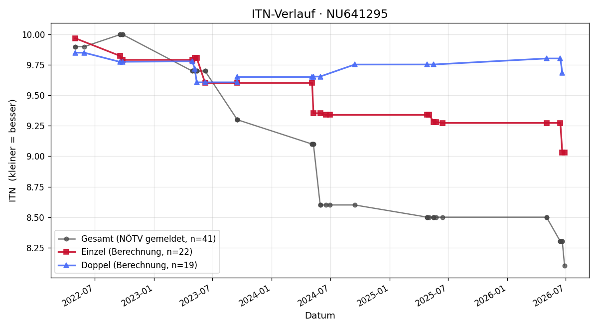 ITN-Verlauf Marie Jaksch