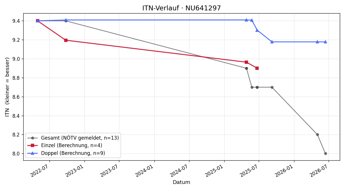 ITN-Verlauf Philip Schröcker