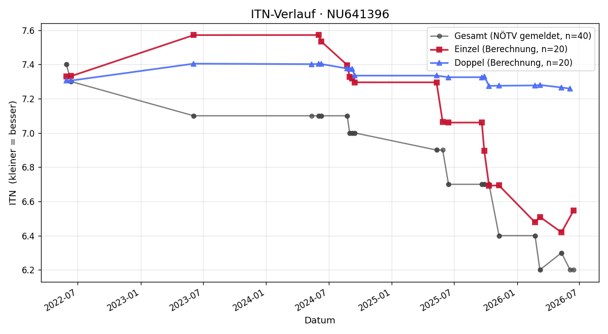 ITN-Verlauf Florian Pukal