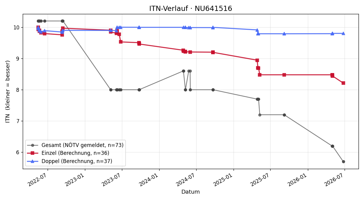 ITN-Verlauf Clemens Haller