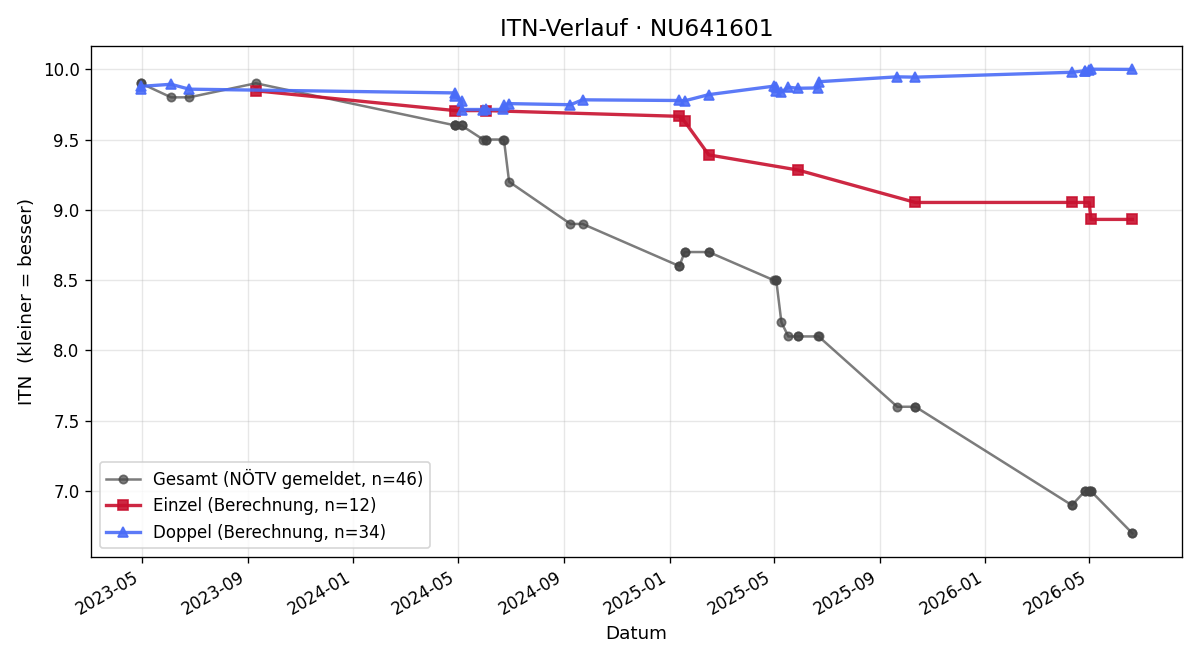 ITN-Verlauf Julian Groll