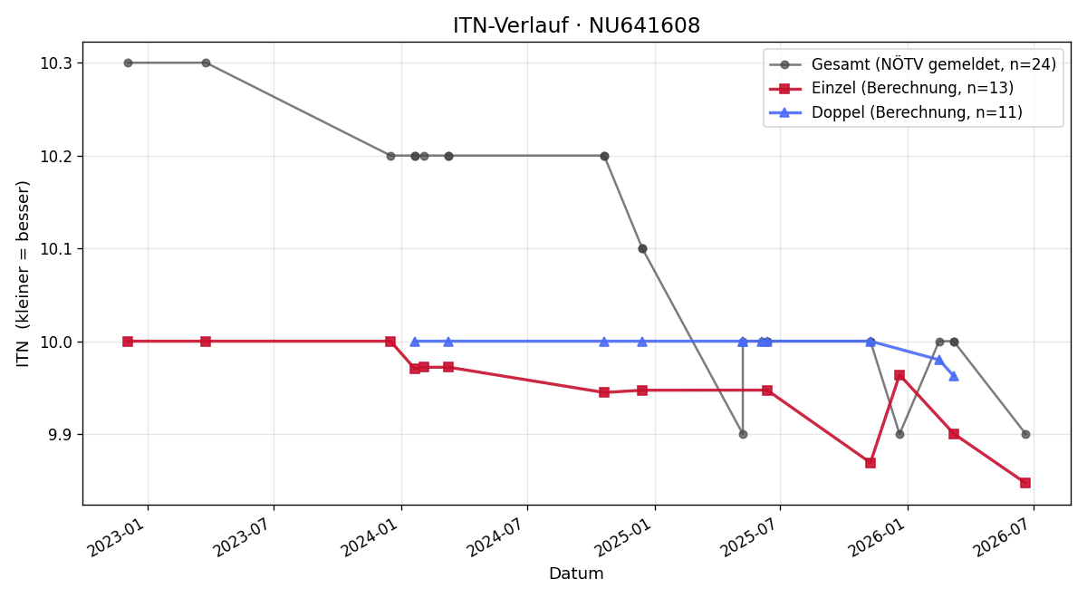 ITN-Verlauf Yildiz Kabourek