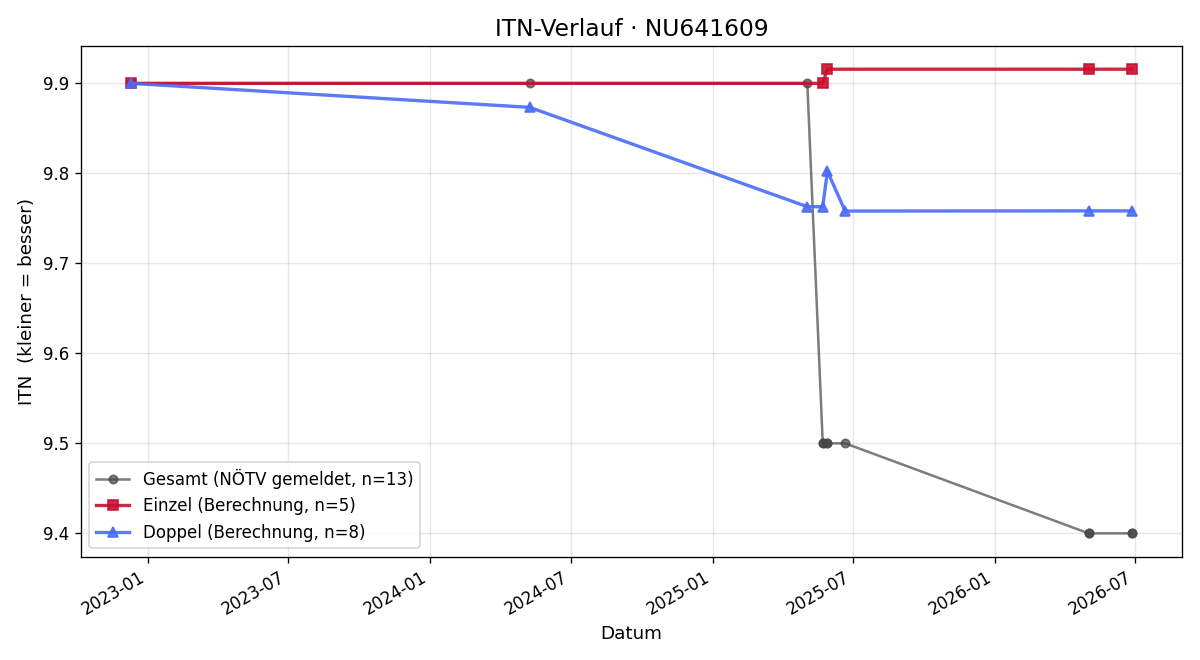 ITN-Verlauf Markus Kabourek