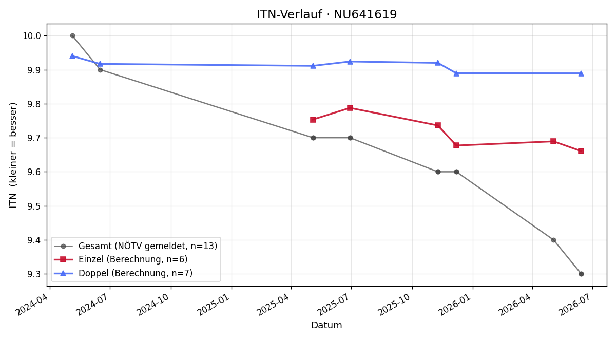ITN-Verlauf Raphael Nemec