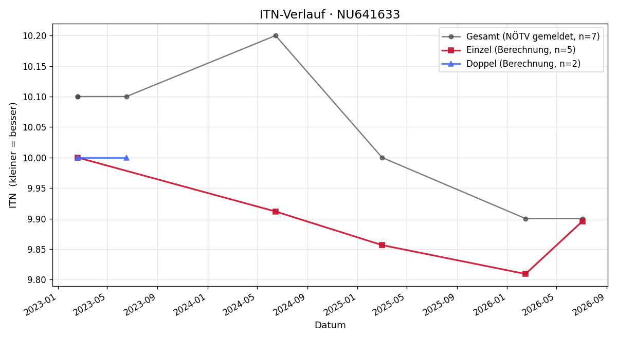 ITN-Verlauf Valentina Rößler