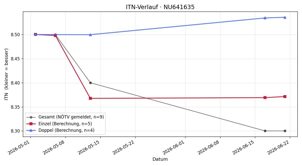 ITN-Verlauf Roland Seibold