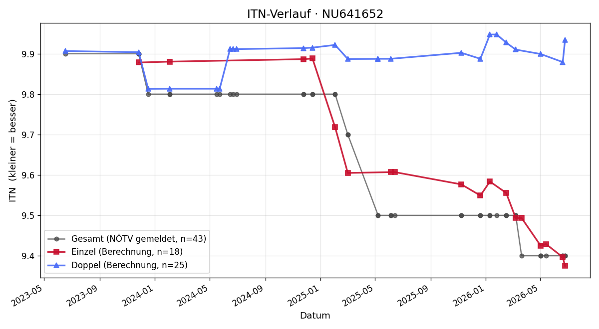 ITN-Verlauf Eva Wielander