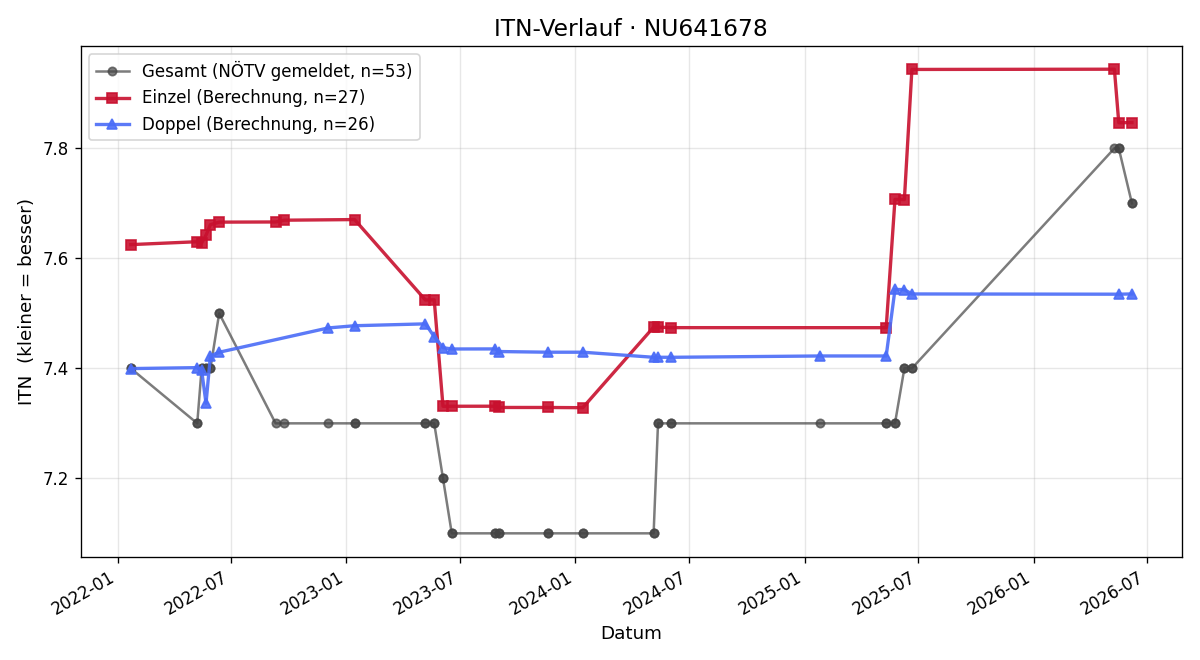 ITN-Verlauf Claus Himetzberger