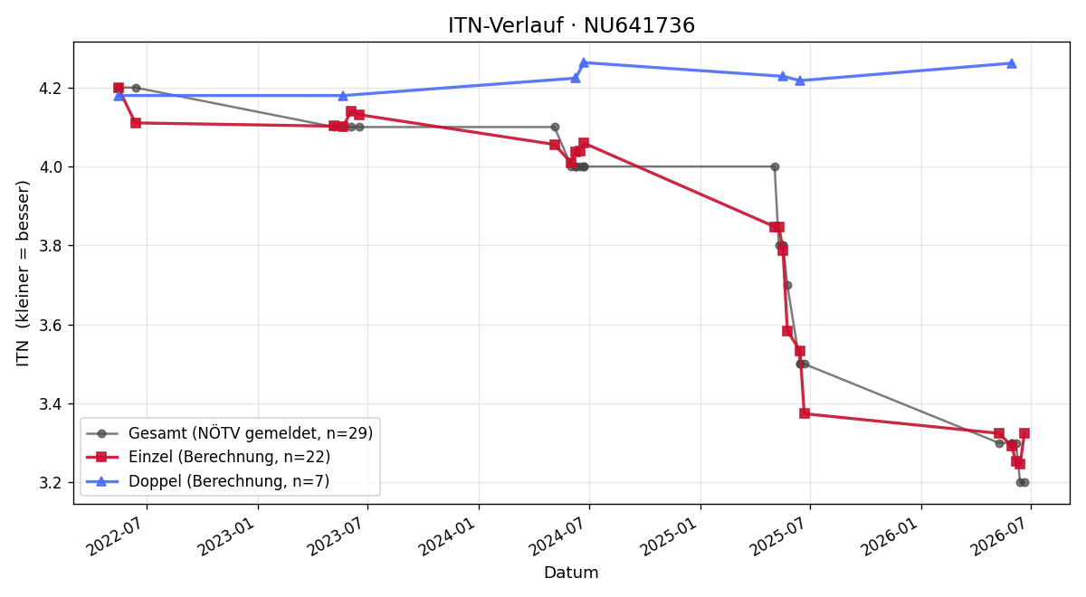 ITN-Verlauf Viktor Skakala