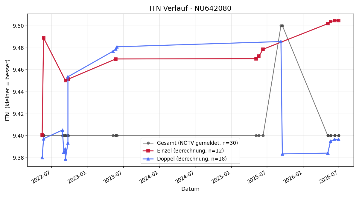 ITN-Verlauf Manfred Hirscher