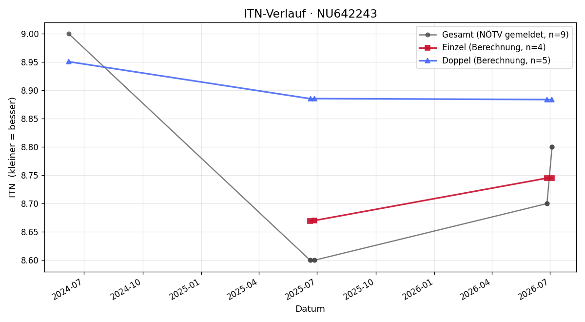 ITN-Verlauf Robert Strobl