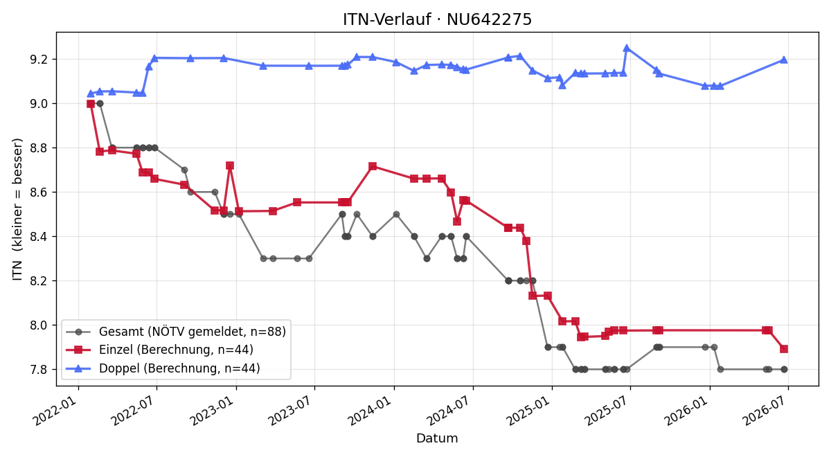 ITN-Verlauf Daniel Winter