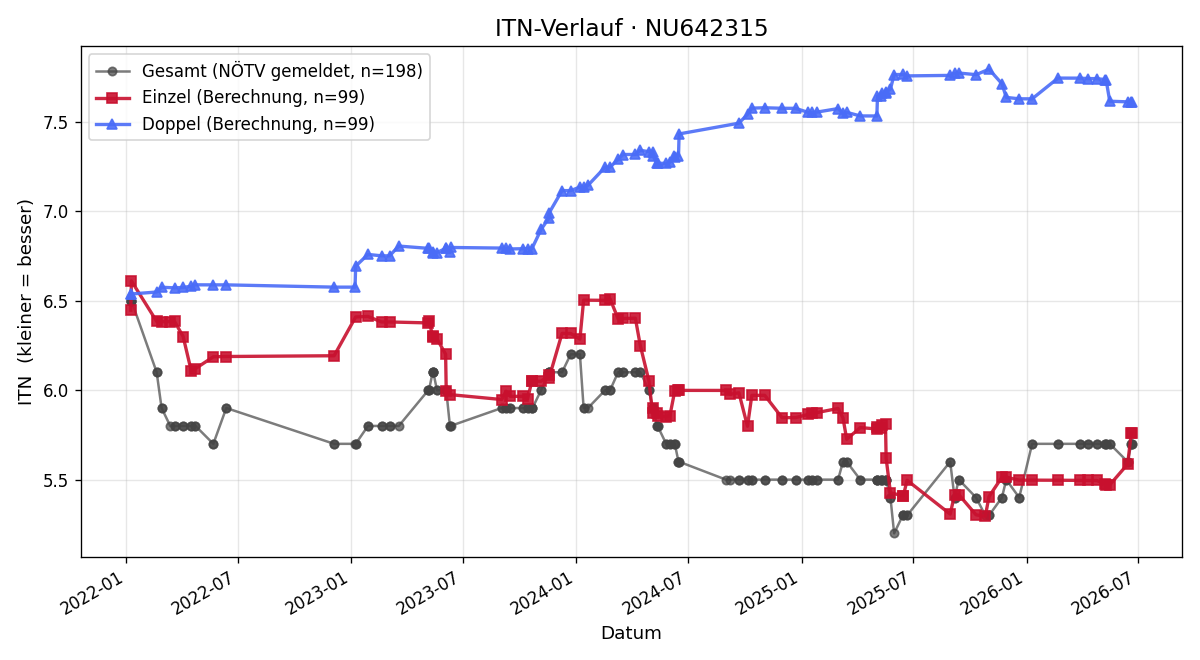 ITN-Verlauf Stefan Wahlmüller