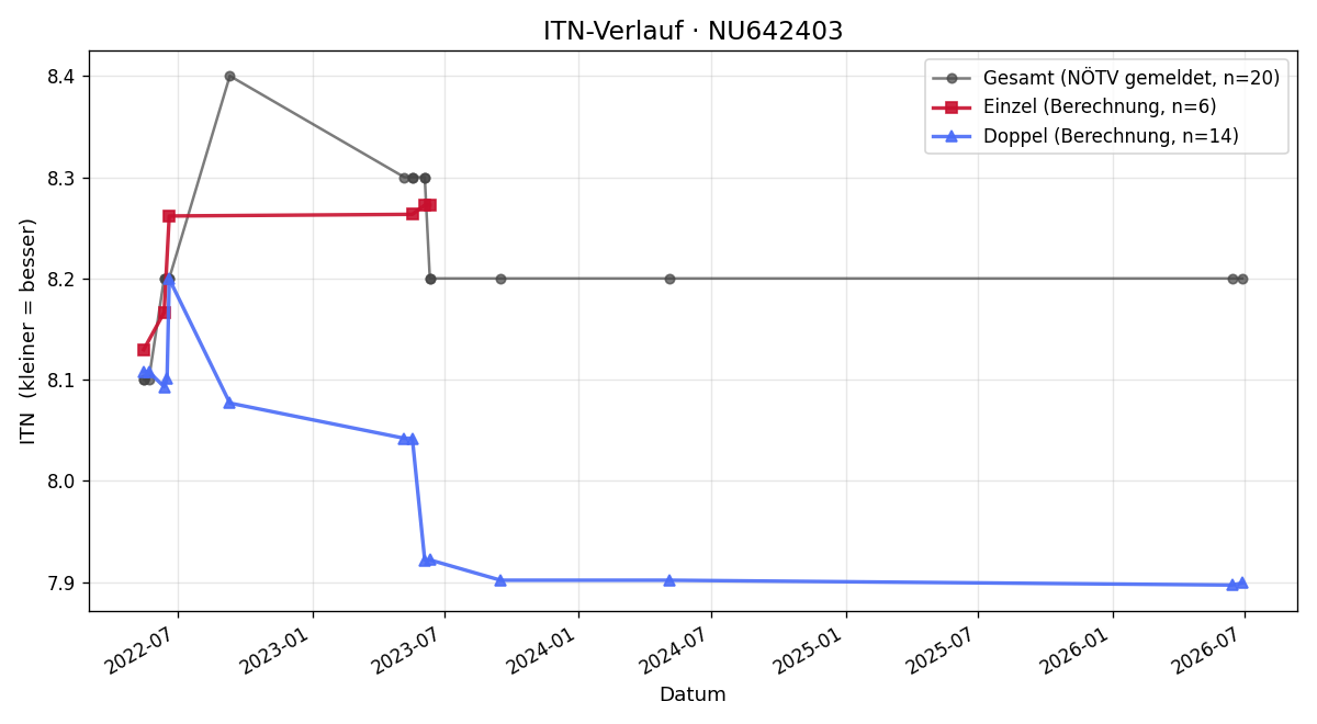 ITN-Verlauf Christoph Grill