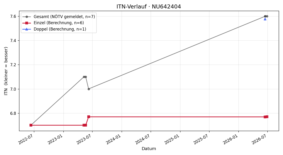 ITN-Verlauf Karl Stefan