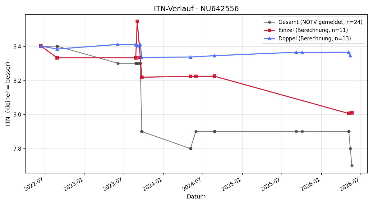 ITN-Verlauf Bernhard Loitsch