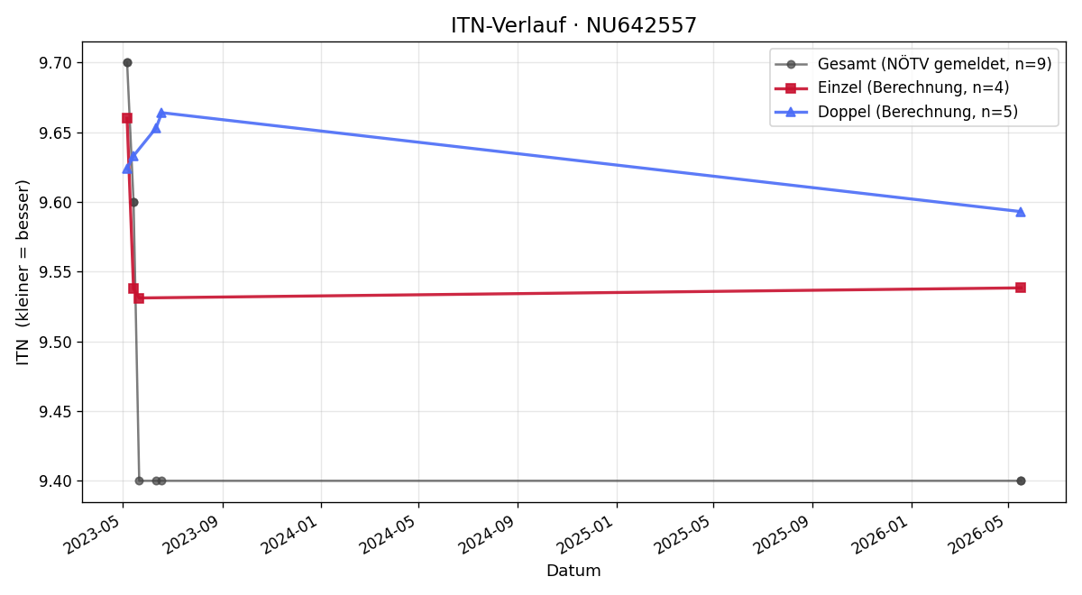 ITN-Verlauf Florian Schmutzer-Roseneder
