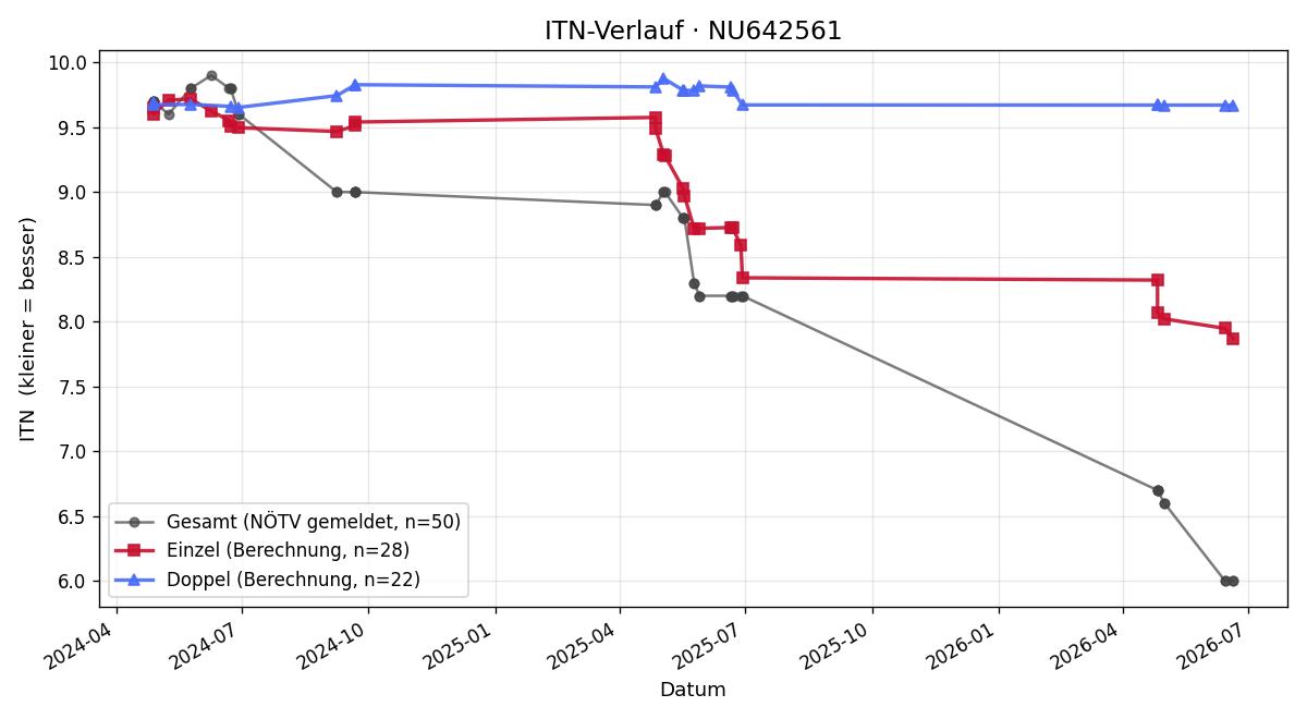 ITN-Verlauf Noah Peya