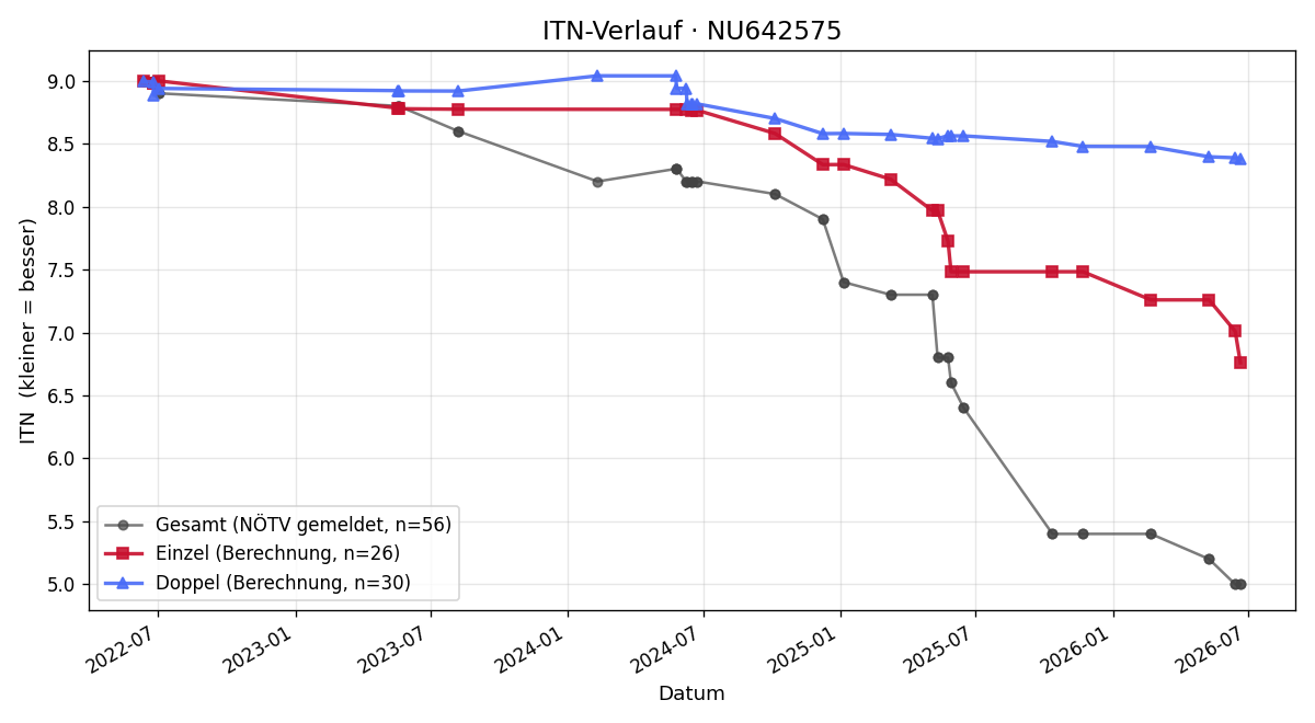 ITN-Verlauf Elias Hollaus