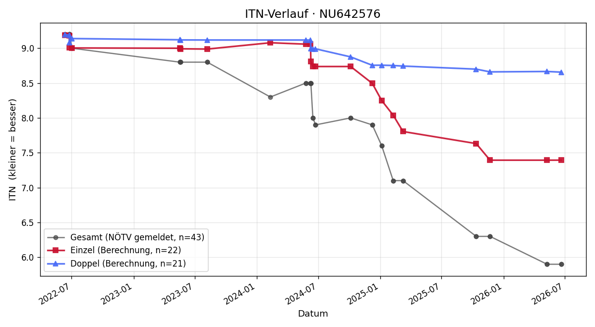 ITN-Verlauf Laurenc Hollaus