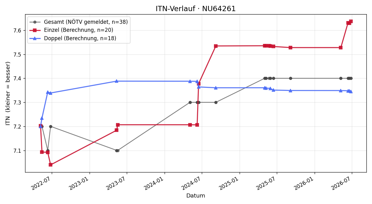 ITN-Verlauf Nicole Zöhrer