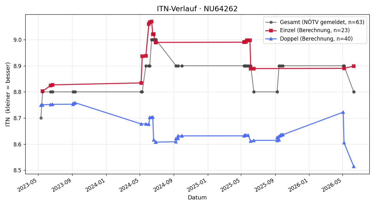 ITN-Verlauf Johann Frey
