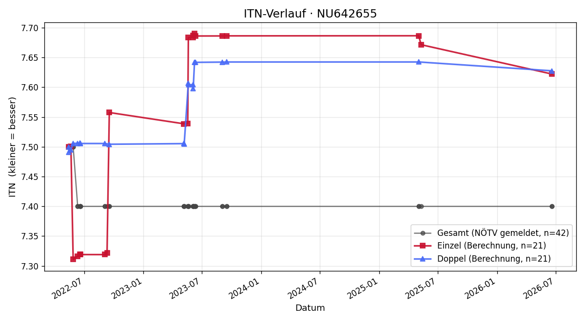 ITN-Verlauf David Zinkl