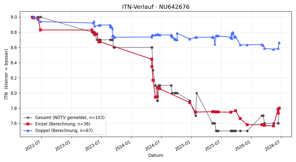 ITN-Verlauf Alexandra Lentner