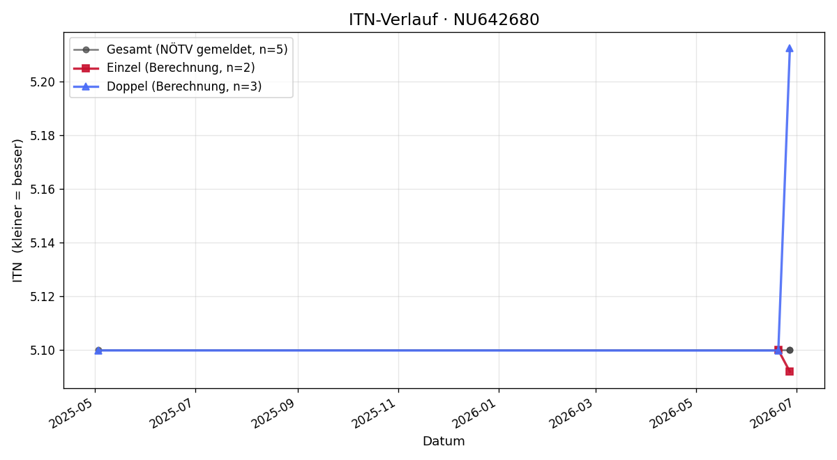 ITN-Verlauf Andrea Wahl