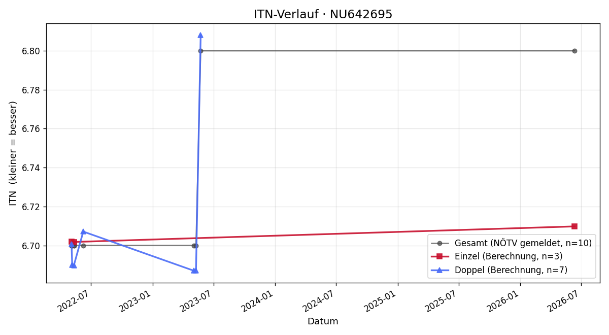 ITN-Verlauf Senad Novalin