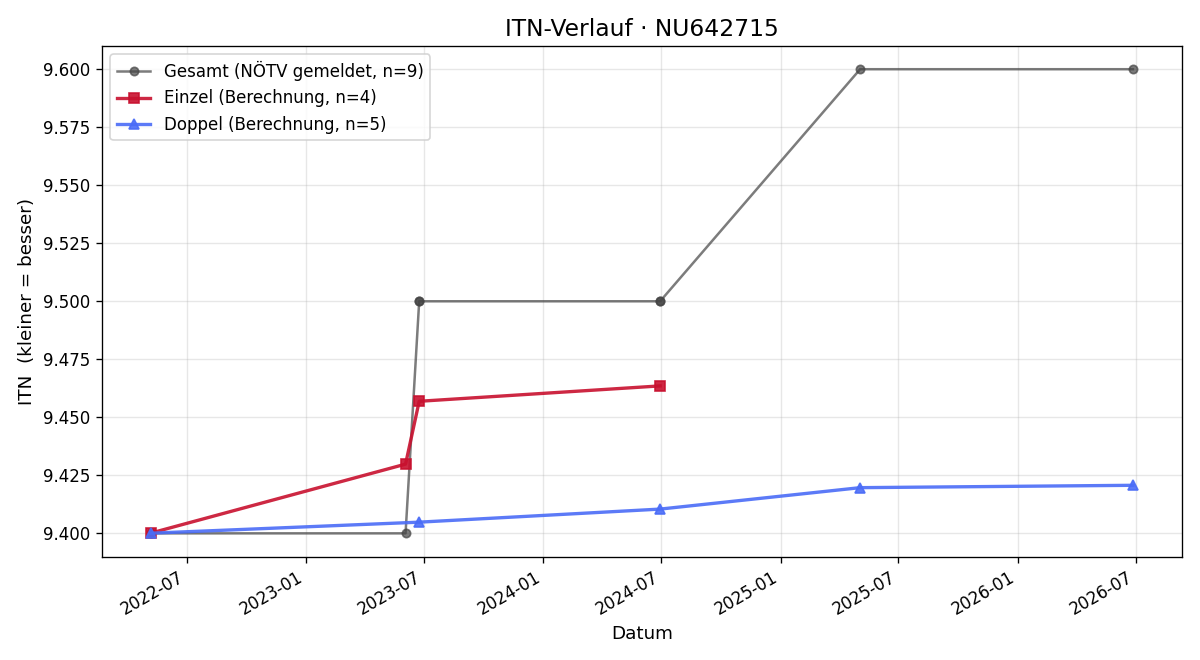 ITN-Verlauf Wolfgang Greil
