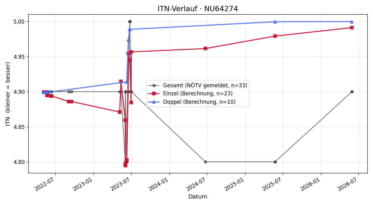 ITN-Verlauf Kurt Lassmann