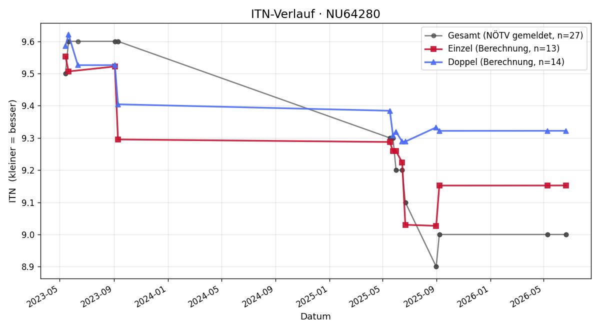 ITN-Verlauf Harald Angel