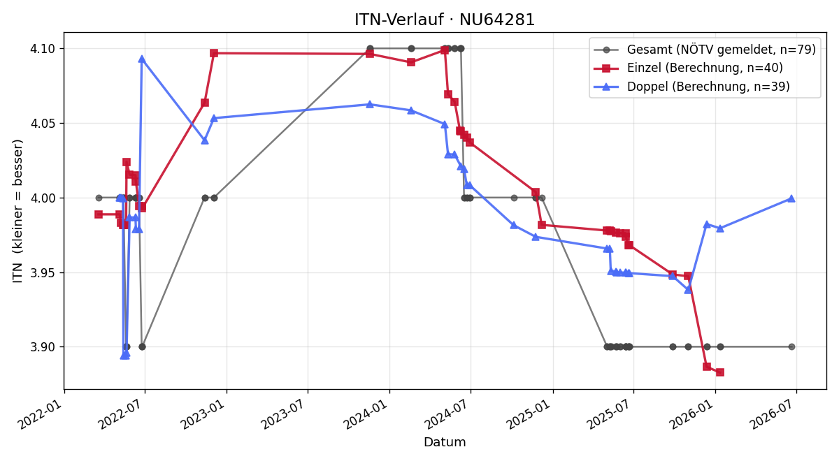 ITN-Verlauf Georg Hafenmayr