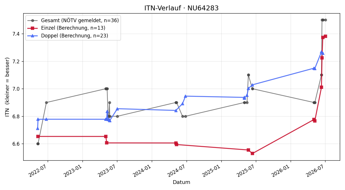 ITN-Verlauf Kurt Kropacek
