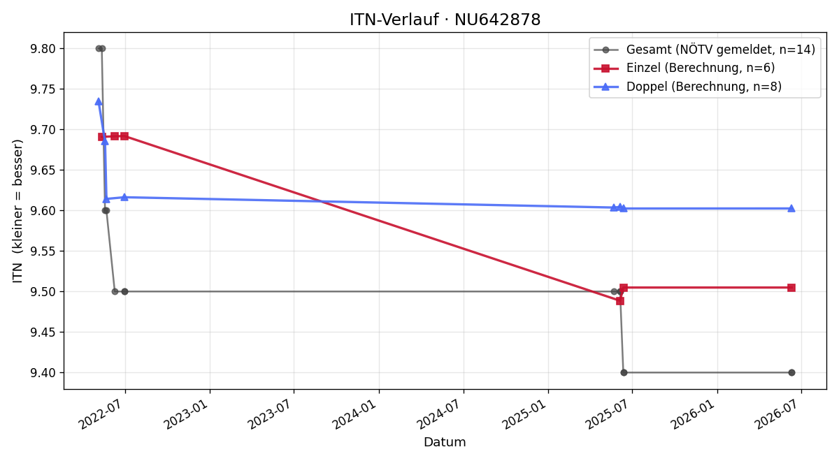 ITN-Verlauf Christian Smetana