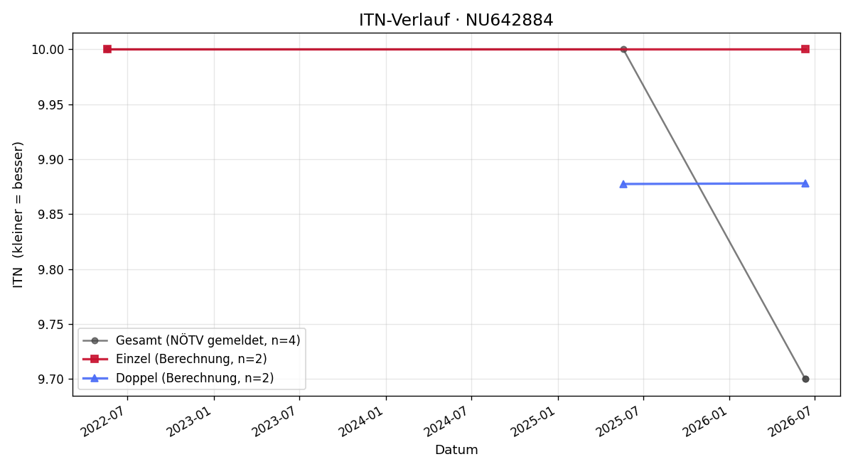 ITN-Verlauf Franz Lichtblau