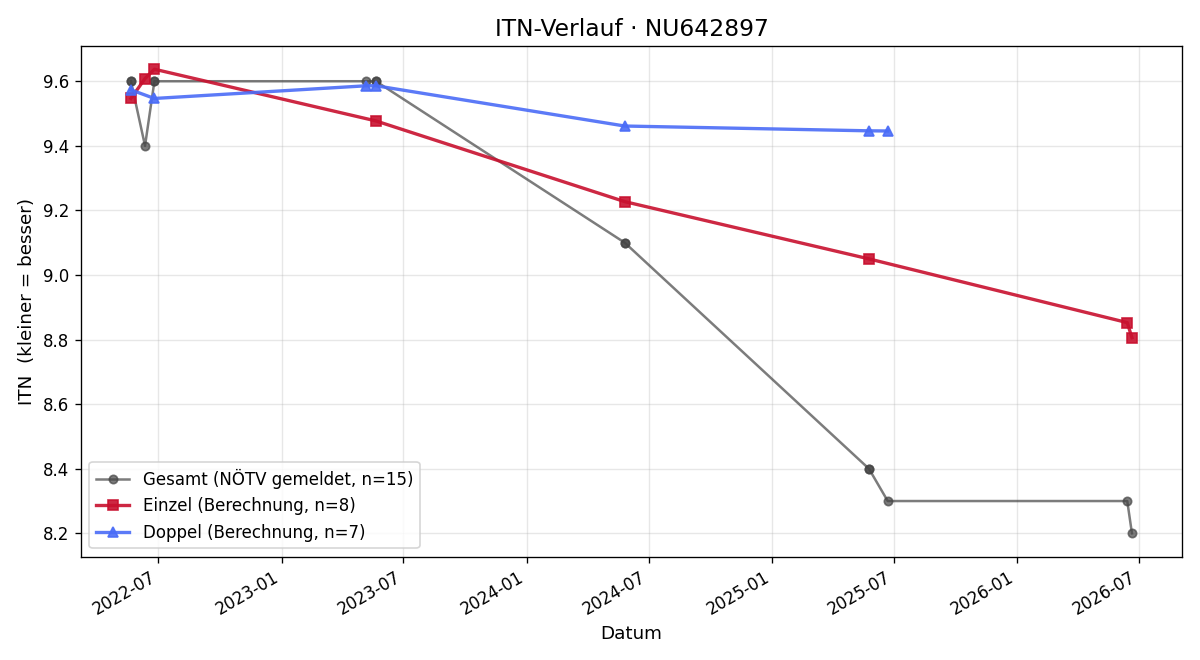 ITN-Verlauf Stefan Gajic