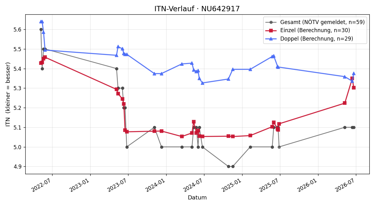 ITN-Verlauf Dominik Wurzer