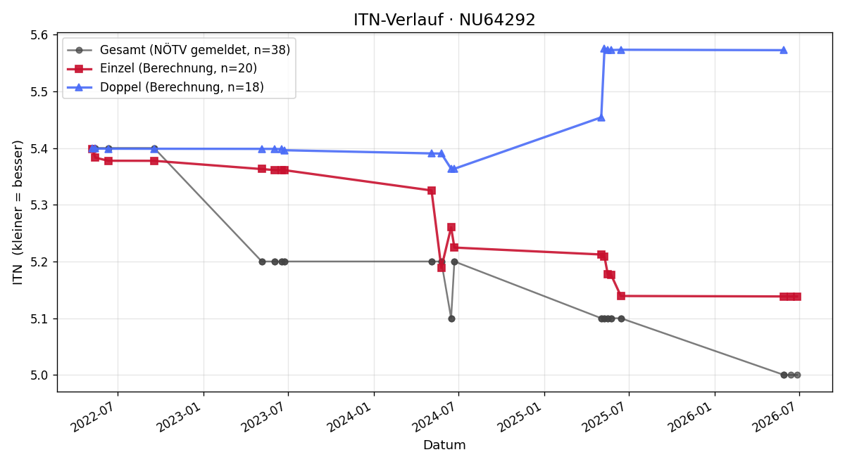 ITN-Verlauf Alexander Harrer