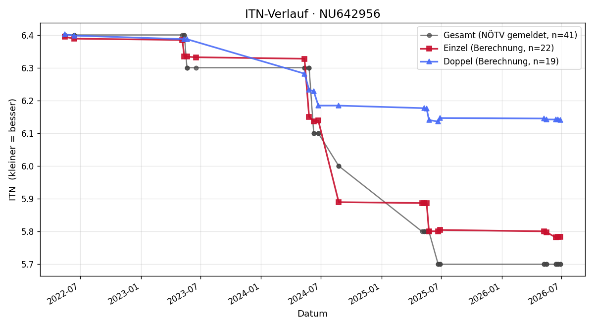 ITN-Verlauf Michael Hartner
