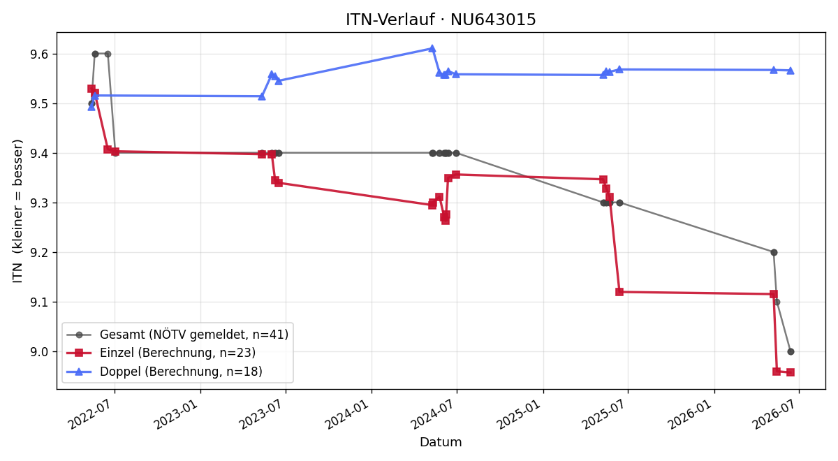 ITN-Verlauf Birgit Ziegler