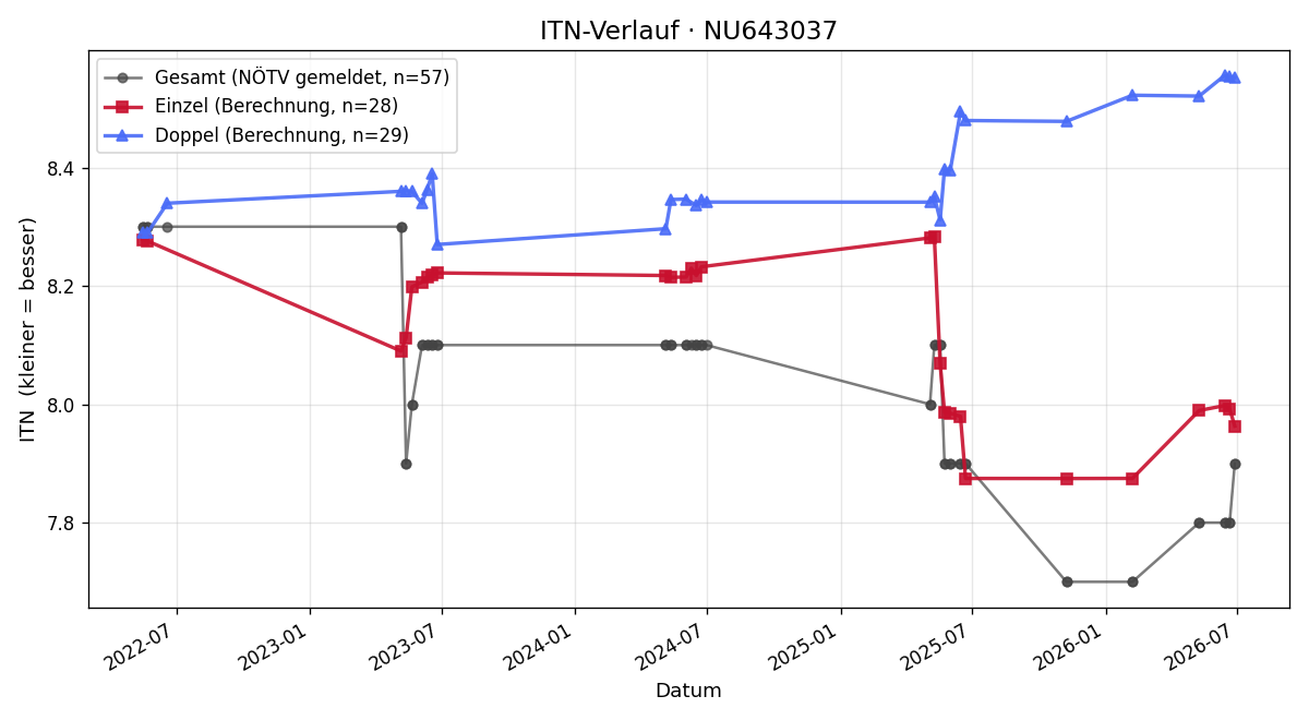 ITN-Verlauf Harald Keferböck