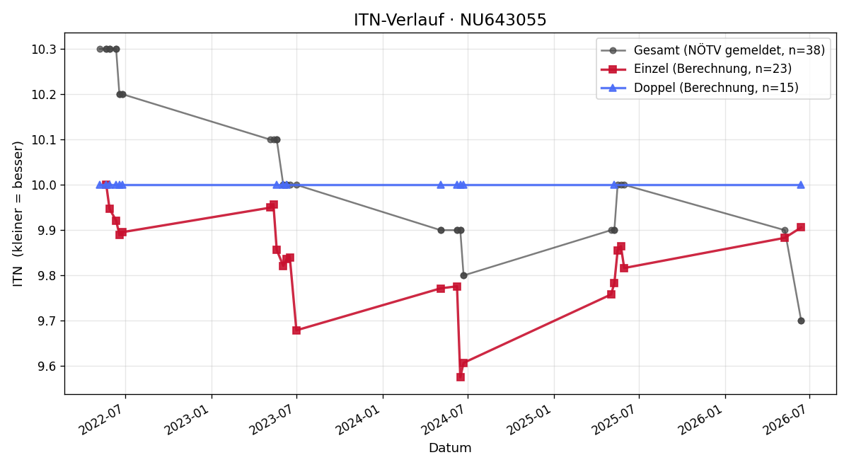 ITN-Verlauf Christina Sumps