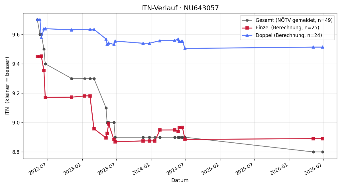 ITN-Verlauf Roland Hintermayr