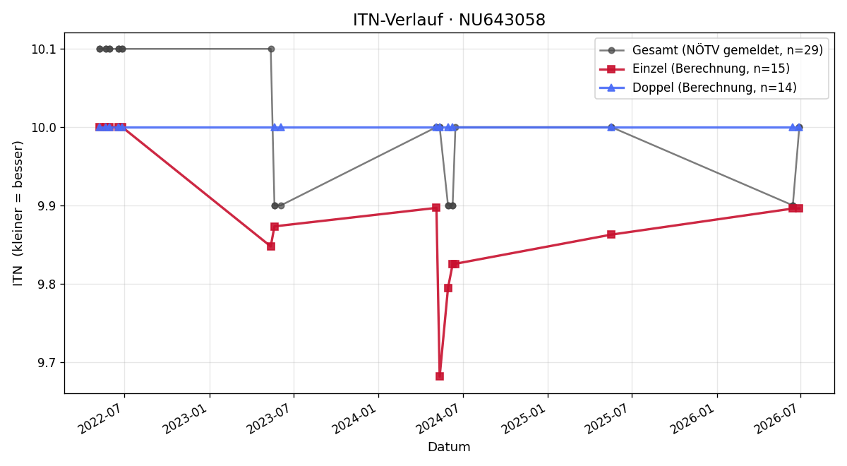 ITN-Verlauf Klaus Reitbauer