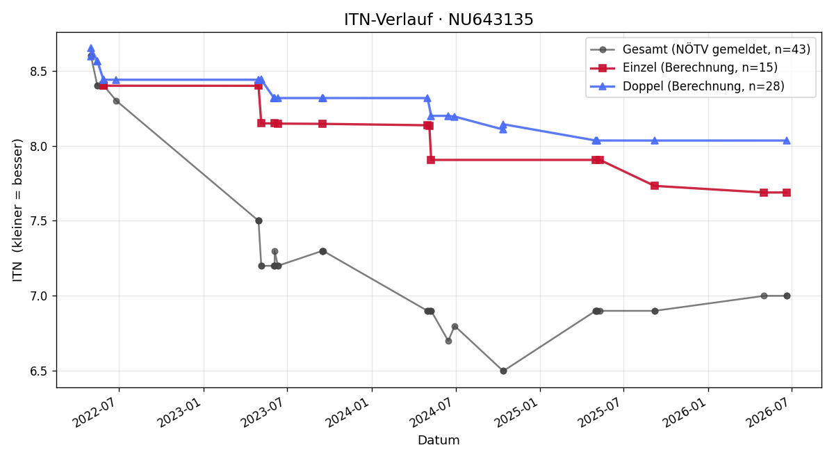 ITN-Verlauf Amelie Markelic